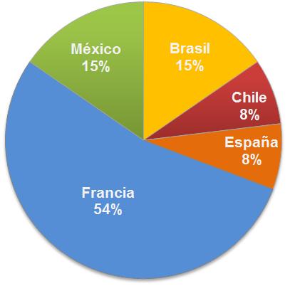 Gráfico de movilidad de estudiantes y profesores