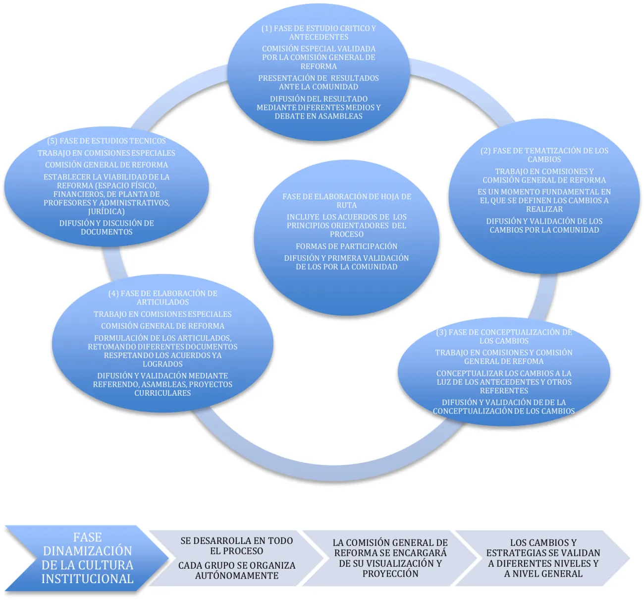 Esquema de la hoja de ruta propuesta por DIE